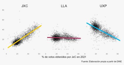 Milei toma de todos los partidos, no solo de Juntos por el Cambio, según el analísis de Betta Lab.