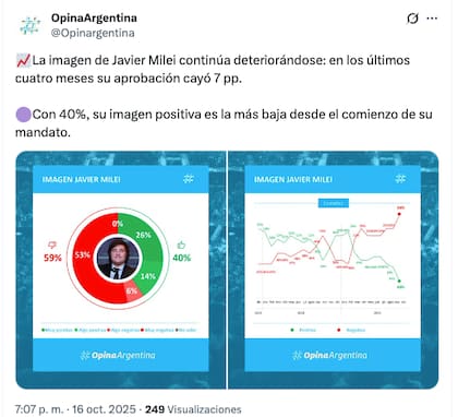 Milei transcurre su imagen más baja desde el comienzo de su mandato, según el estudio de la consultora de Facundo Nejamkis