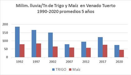 Milimetros de lluvia/Tn de Trigo y Maíz  en Venado Tuerto 1990-2020 promedios 5 años
