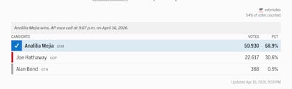 Minutos después del cierre de urnas, AP proyectó como ganadora a Analilia Mejía