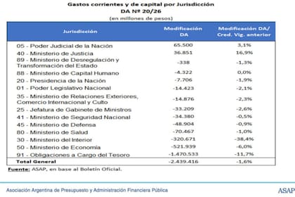 Modificaciones de gastos corrientes y de capital por jurisdicción que hizo el Gobierno, según datos de la ASAP basada en el Boletín Oficial
