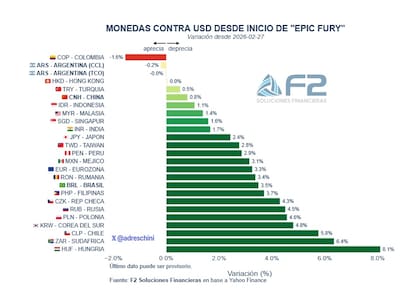 Monedas contra el dólar desde el inicio de la guerra en Medio Oriente. Fuente: F2 Soluciones Financieras