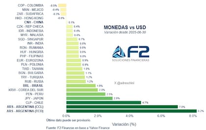 Monedas versus el dólar, desde el 30 de junio. Fuente: F2 Soluciones Financieras