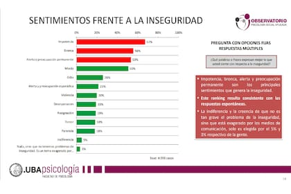 Monitor de Inseguridad del Observatorio de Psicología Social Aplicada de la Facultad de Psicología de la UBA