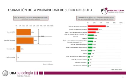 Monitor de Inseguridad del Observatorio de Psicología Social Aplicada de la Facultad de Psicología de la UBA