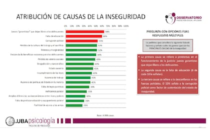 Monitor de Inseguridad del Observatorio de Psicología Social Aplicada de la Facultad de Psicología de la UBA
