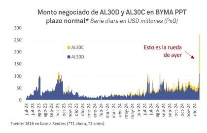 Monto negociado en bonos AL30, con fuerte aumento el miércoles último, según 1816