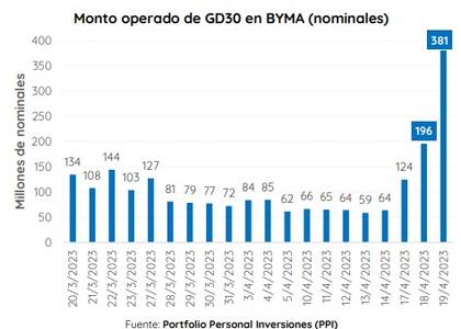 Monto operado de GD30 en nominales, según PPI