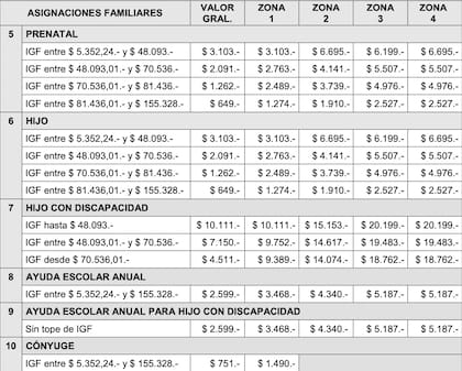 Montos de las asignaciones familiares que se cobran a través de la Anses