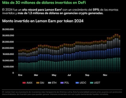 Montos invertidos en Earn, por token