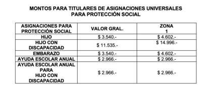 Montos para titulares de asignaciones universales para protección social