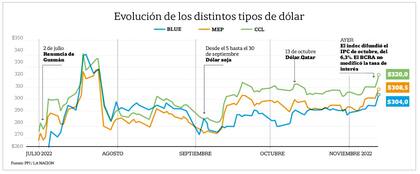 Movimientos de los dólares libres en los últimos cuatro meses, por PPI