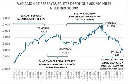 Muchas compra, poca retención
