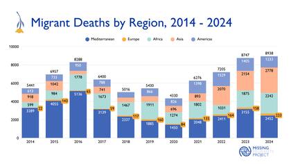 Muertes de personas en rutas migratorias por región y por año.
