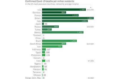 Muertes por coronavirus por millón de habitantes en los 25 países más poblados, ordenados por ingreso promedio