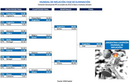Mundial de Inflación, fase de eliminación, por GMA Capital