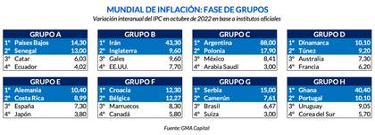 Mundial Inflacionario, fase de grupos, por GMA Capital