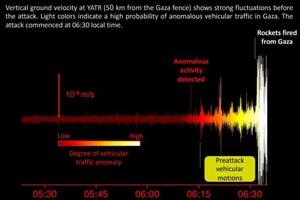 na nueva investigación muestra que el análisis de datos sísmicos revela los movimientos de Hamás el 7 de octubre. POLITICA INVESTIGACIÓN Y TECNOLOGÍA UNIVERSIDAD DE TEL AVIV
Escritor: Europa Press