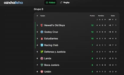 Newell's y el Tomba comparten la cima en la zona B, aunque la Lepra ya jugaba por la fecha 5