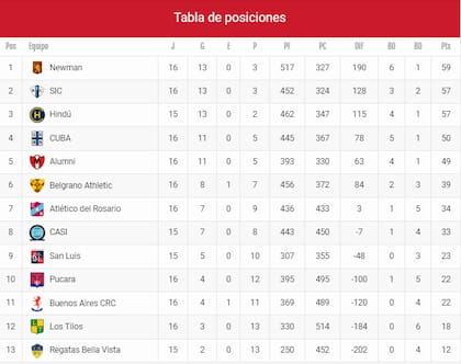 Newman manda en la tabla de posiciones de la URBA por sobre SIC e Hindú