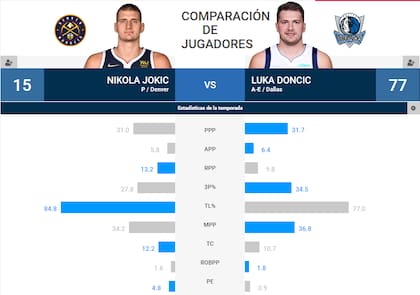 Nikola Jokic y Luca Doncic tuvieron estadísticas parecidas la última temporada en la NBA