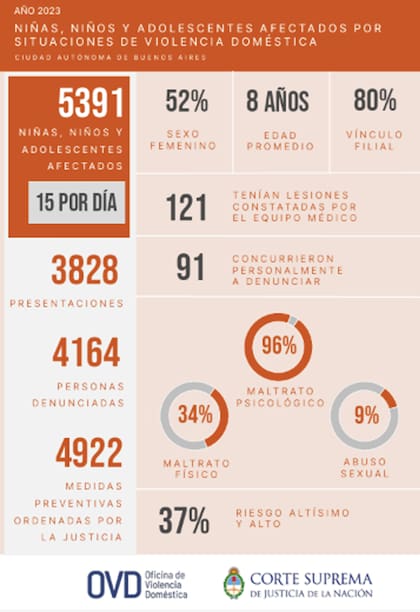 Niños y adolescentes afectados por violencia doméstica