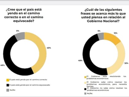 Nivel de aprobación del Gobierno, según Casa Tres de Mora Jozami
