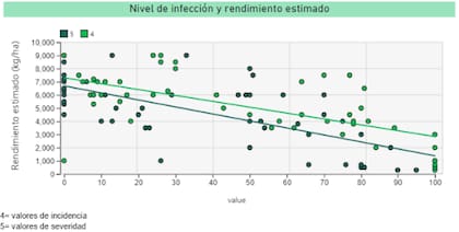 Nivel de infección y rendimiento estimado