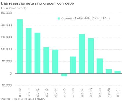 Nivel de reservas netas del Banco Central, según los criterios del FMI. Fuente: Equilibra