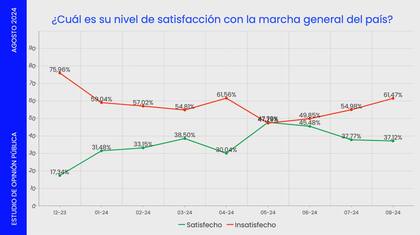 Nivel de satisfacción en el país