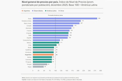 Nivel general de precios por país