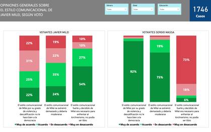 Niveles de acuerdo con las formas de comunicar del Presidente