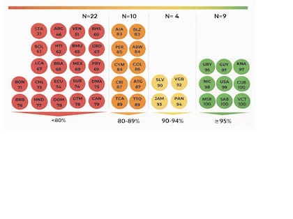 Niveles de cobertura con la segunda dosis de la vacuna triple viral (sarampión, rubeola y paperas) en la región, por países