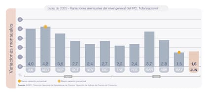 No debe sumarse la inflación de cada uno de los meses, sino que se deben multiplicar las variaciones de inflación de cada mes y multiplicarse entre estas y el valor del alquiler