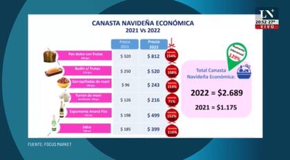 Nos va a engalanar con la canasta de Navidad más cara de la historia, con una suba promedio, con respecto a las del año pasado, del 125%.