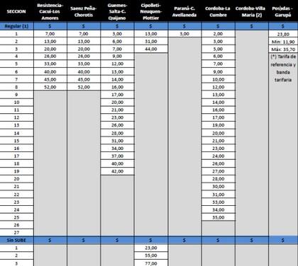 Nota: Aplica Tarifa con SUBE en Cipoletti - Neuquén - Plottier; corresponde aplicar tarifa de referencia kilométrica Retiro - Córdoba