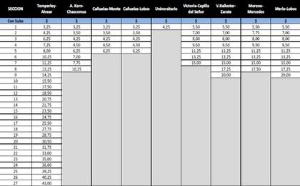 Nota: Tarifa atributo social: CINCUENTA Y CINCO POR CIENTO (55%) de descuento de la tarifa
con SUBE, hasta un máximo de DOSCIENTOS (200) usos mensuales con el referido descuento
