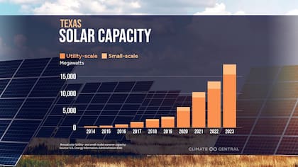 Notable crecimiento en la capacidad de energía solar en el estado de Texas