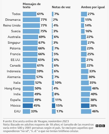 ¿Notas de texto o de voz? Las preferencias de la gente por países
Porcentaje de encuestados en cada país que afirman preferir recibir mensajes de texto o notas de voz en su teléfono