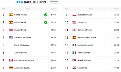Novak Djokovic, aunque no le den los números, puede ingresar como campeón de Wimbledon