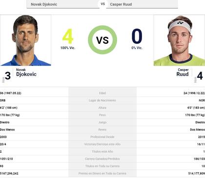 Novak Djokovic le ganó a Casper Ruud los cuatro partidos que jugaron entre sí