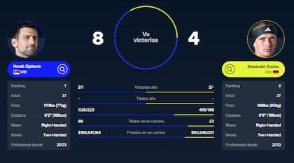 Novak Djokovic y Alexander Zverev se enfrentaron 12 veces en el circuito de la ATP