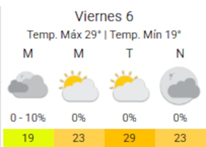 Nublado y soleado: así estará el tiempo este viernes 6