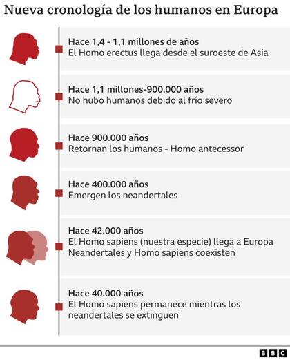 Nueva cronología de los humanos en Europa