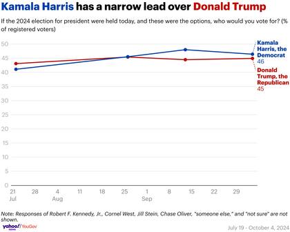 Nueva encuesta de Yahoo News/YouGov