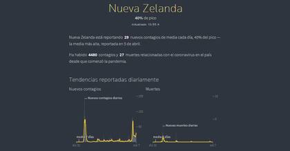 Nueva Zelanda reportó ayer 30 nuevos contagios y acumula 29 muertes por Covid-19 (Fuente: Reuters)