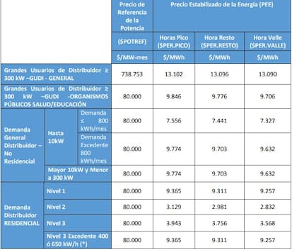 Nuevo cuadro, que publicó la Secretaría de Energía