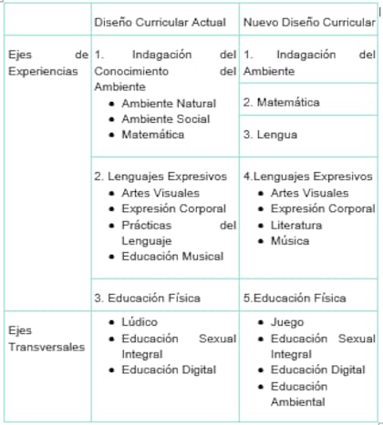 Nuevo diseño curricular para sala de cuatro y cinco