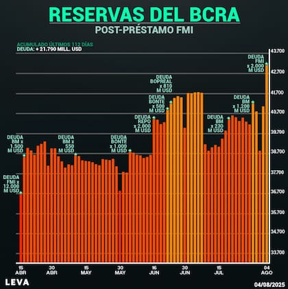 Nuevo máximo en casi 31 meses