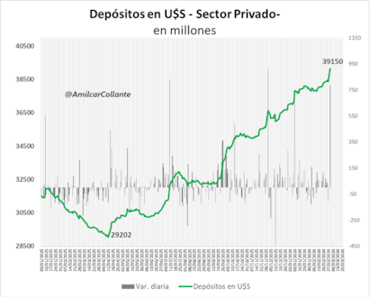 Nuevo máximo para los depósitos en dólares